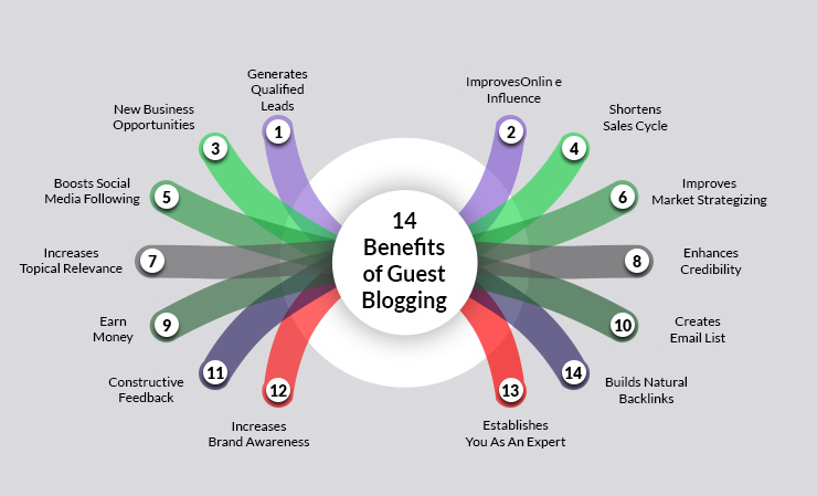 Off-page SEO guest blogging service